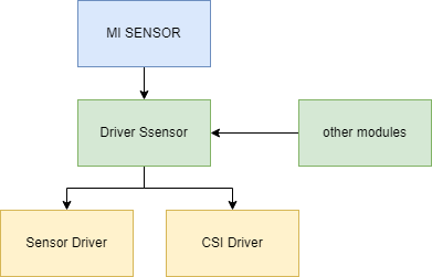 Sensor Serializer Sensor驱动移植参考 - sigdoc