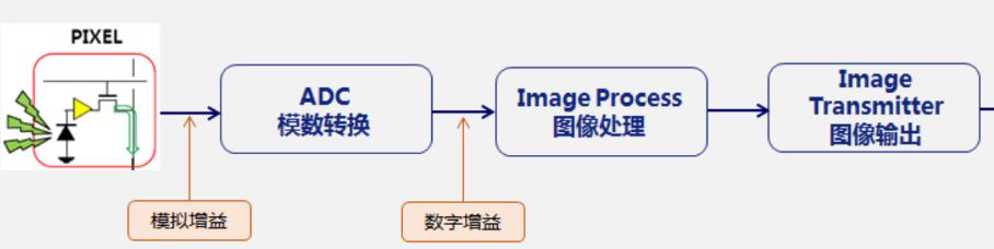 Sensor驱动移植参考 - sigdoc