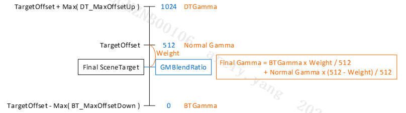 How GNBlendRatio and AdaptiveGamma work