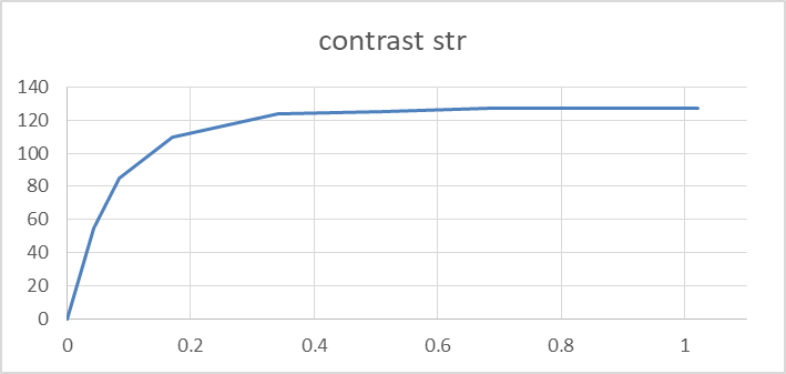 Contrast、Strength参数示意图