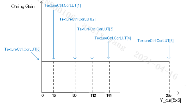 TextureCtrl.CorLUT