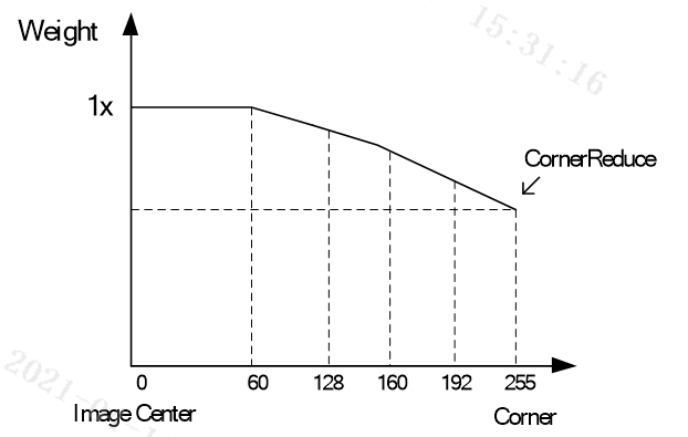 CornerReduce